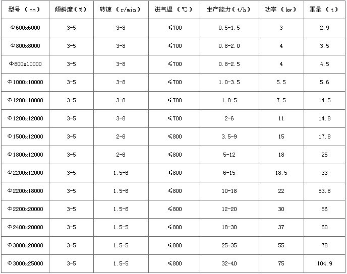 河沙烘干機技術參數(shù)